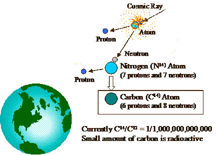 young earth carbon dating