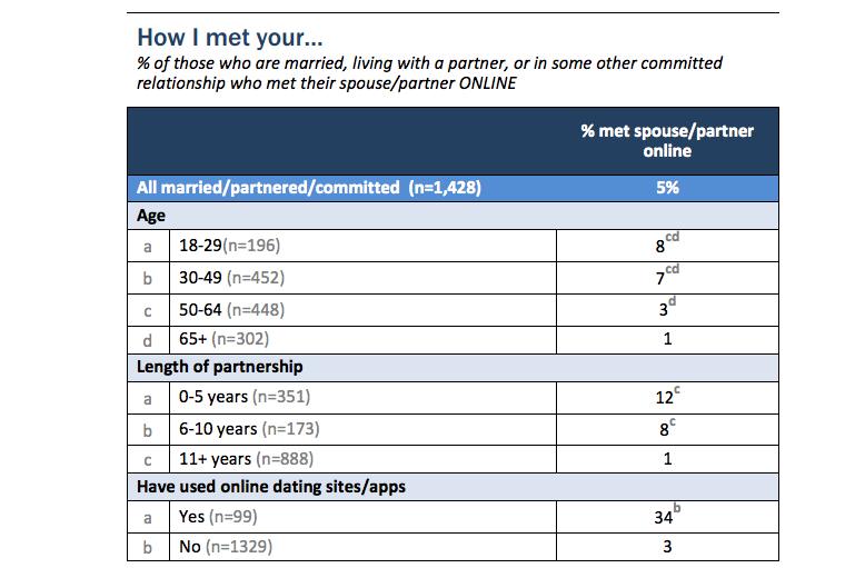 online dating survey sample
